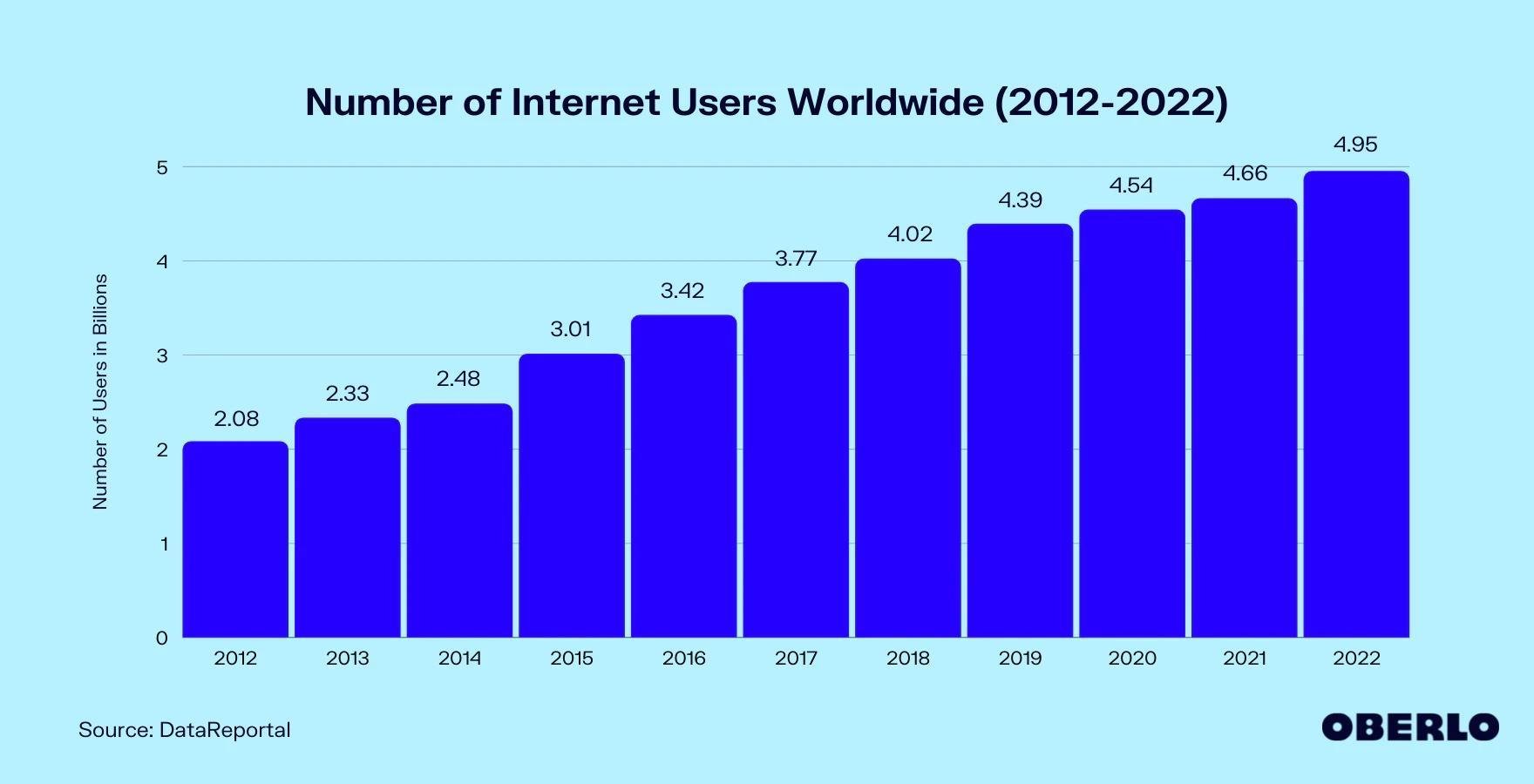 Internet Users Per Year