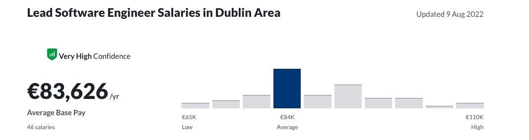 Graph showing wages in lead software engineer in dublin
