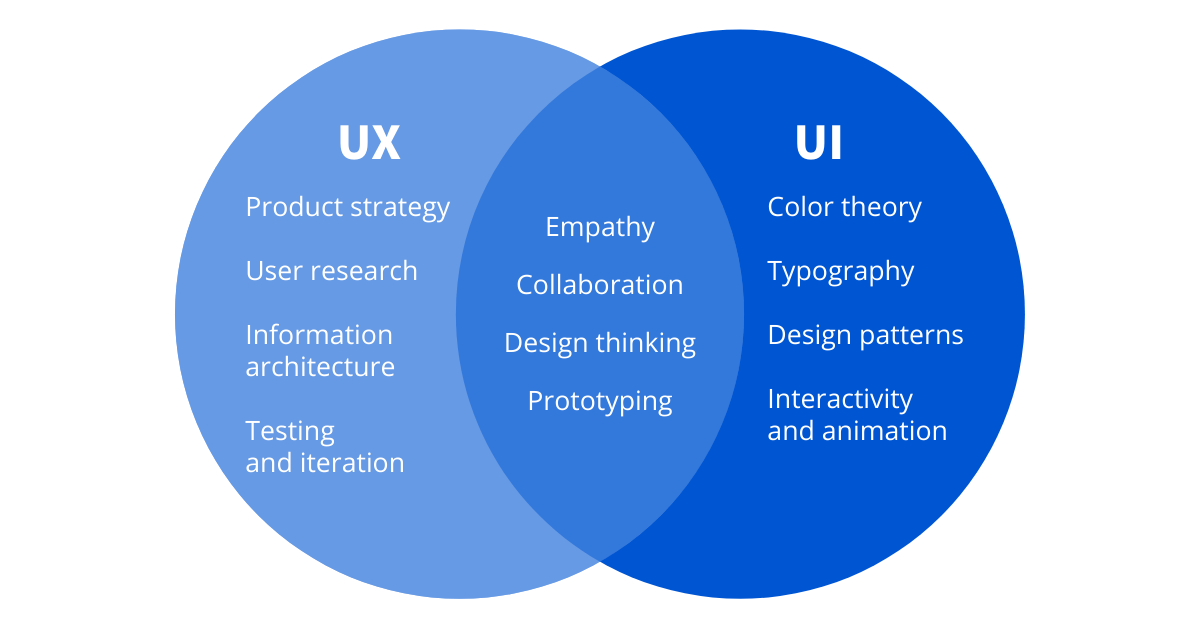 Differences and common responsibilities within the UX and UI job roles