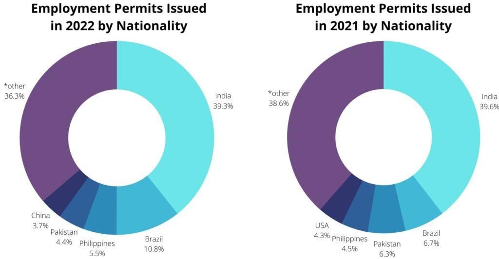 Graph of Employment Permits Issued by 2022 by Nationality