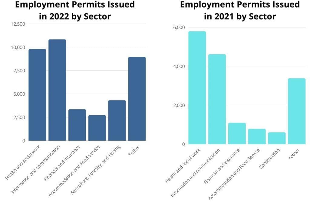 Graph of the number of permits issued by industry 2022 and 2021 in Ireland