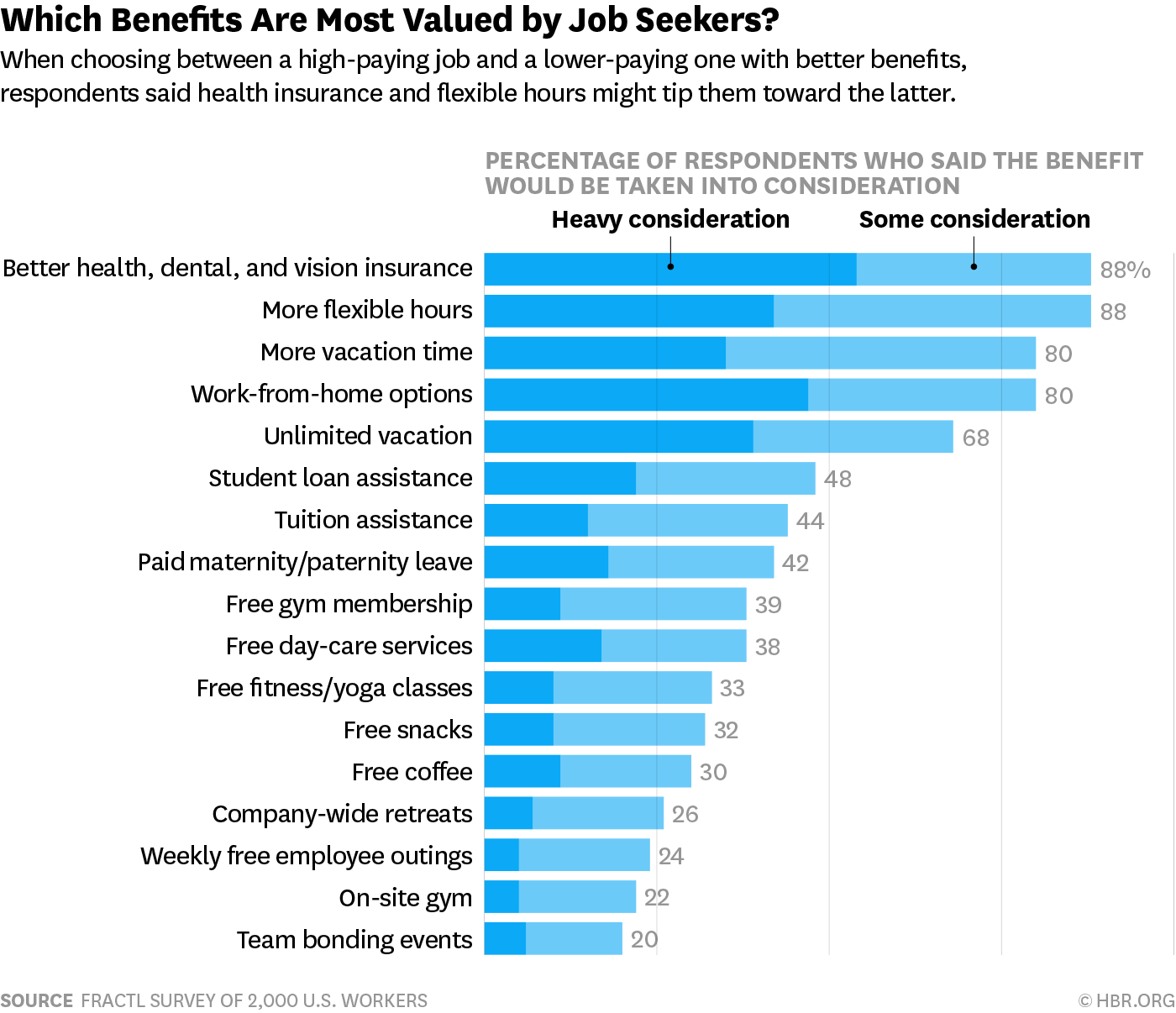 Graph of the most desirable employee benefits