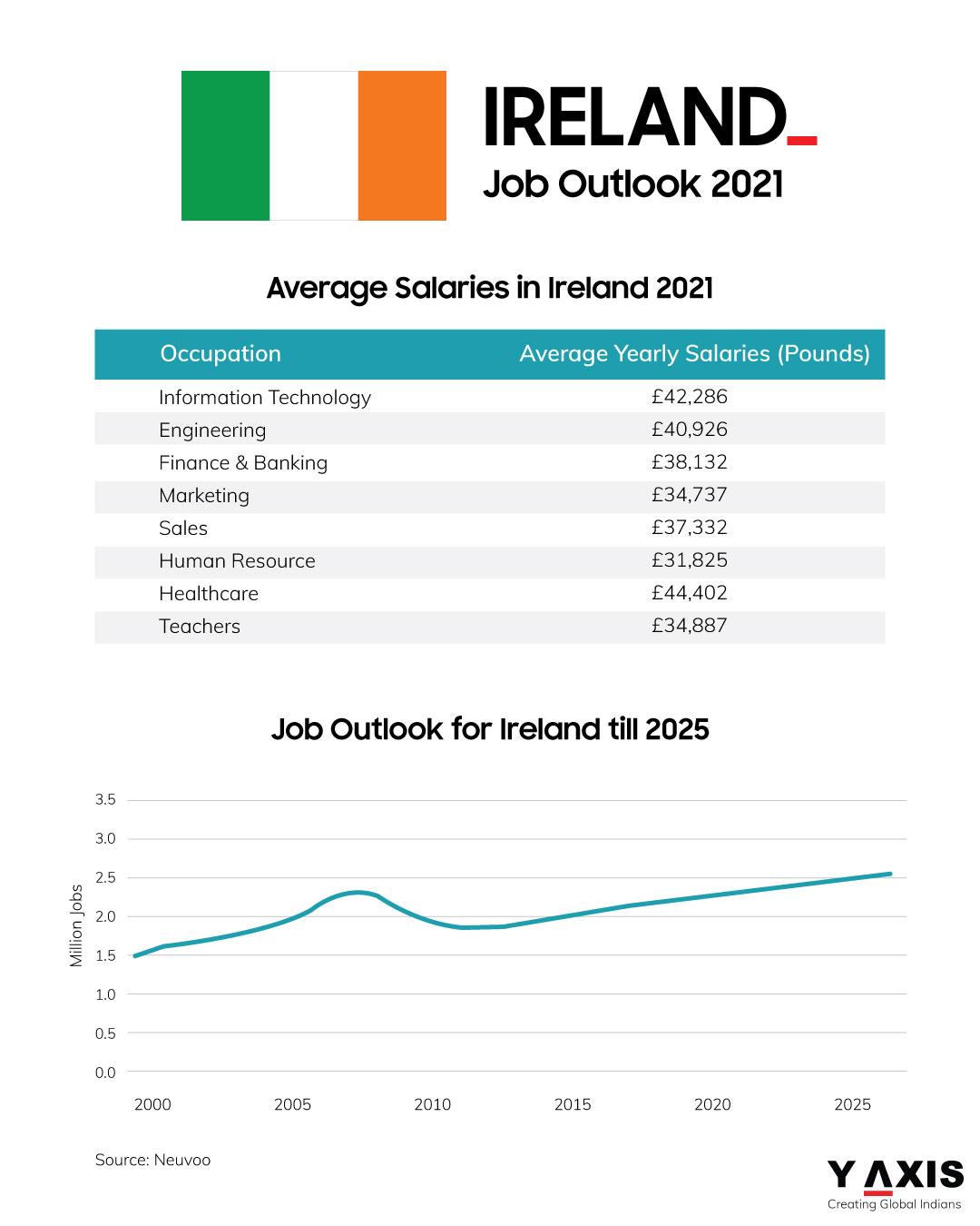 Salaries Ireland 2021