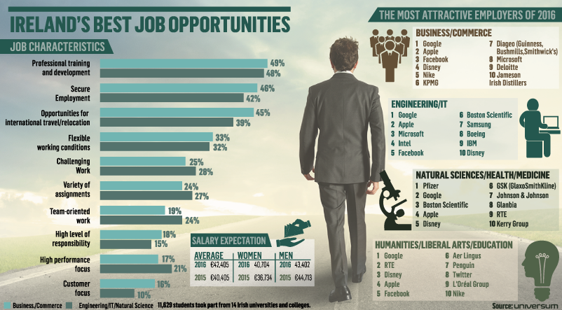 Infographic Ireland's top job opportunities