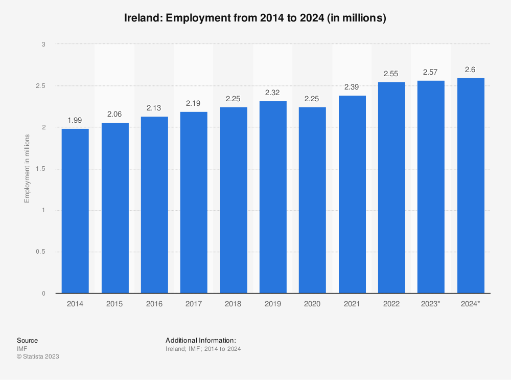 Table employment ireland 10 years