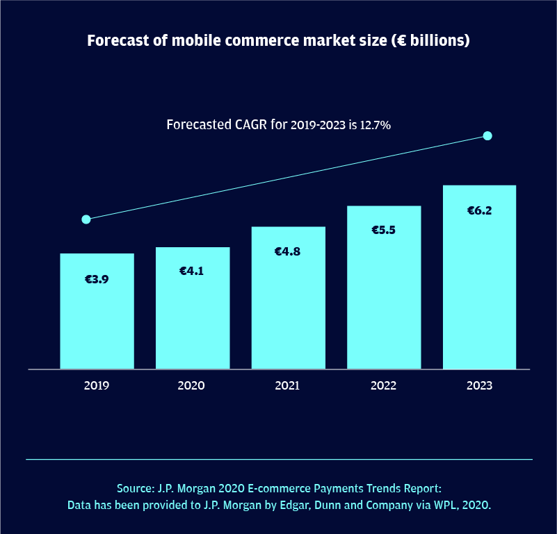 Growth of eCommerce in Ireland table